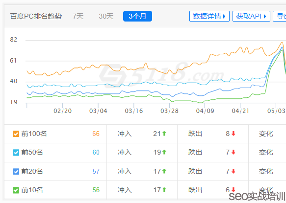 SEO培训案例：利于SEO排名稳定的站点大揭秘！（附学员实战排名）