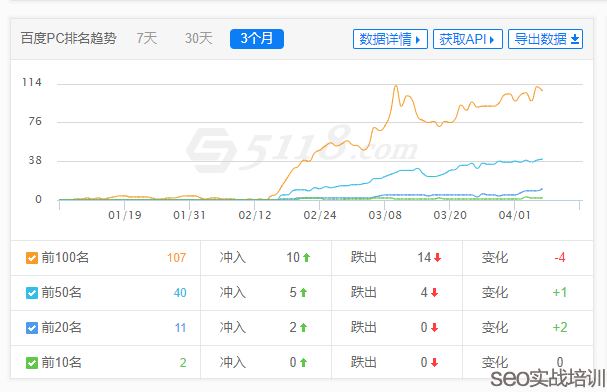 SEO培训案例：整站优化SEO项目，整个架构附子老师亲自设计 ！